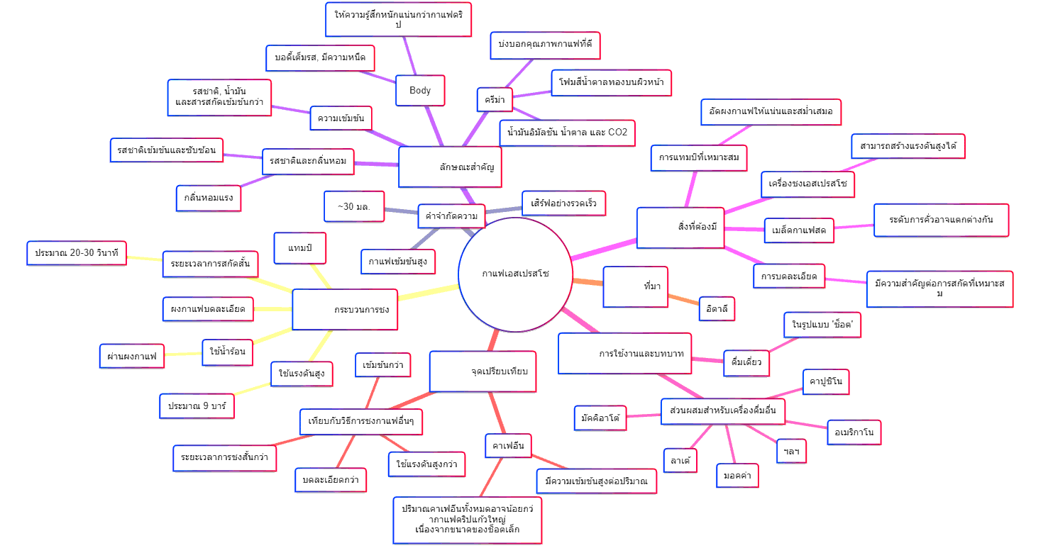 แผนภาพความคิด: กาแฟเอสเปรสโซ